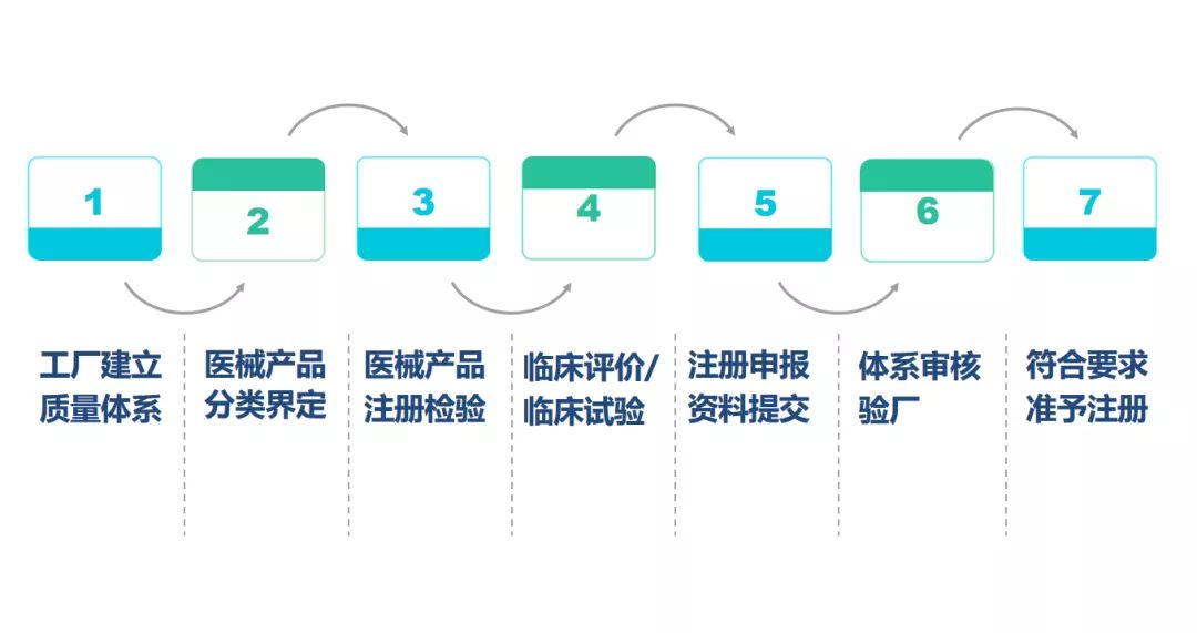 中国NMPA医疗器械注册与备案 企业发展管控的精准法则