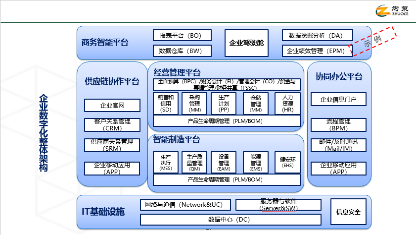 企业数字化转型实践指南——灼策咨询产品手册（2022版）